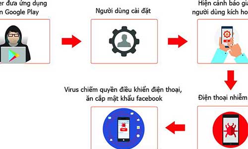 Hơn 35.000 smartphone tại Việt Nam nhiễm mã độc GhostTeam