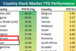 VN lọt top 7 thị trường chứng khoán “nóng” nhất TG