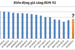 Giá xăng nguy cơ tăng dựng ngược, ít nhất 1.200 đồng/lít