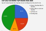 Thêm quỹ ngoại tháo chạy khỏi tôn Hoa Sen