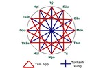 Tam hợp và tứ hành xung là gì?