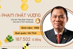 Khối tài sản khủng của 10 doanh nhân giàu nhất Việt Nam