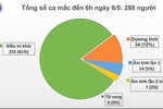 Sáng 8/5, không có ca mắc mới COVID-19, còn 34 ca xét nghiệm dương tính