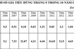 Truy nguyên nhân CPI tháng 9 thấp nhất trong 10 năm?