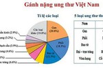 13 bệnh ung thư nguy hiểm do hút thuốc lá