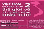 Ung thư ở Việt Nam: Những con số đáng ngại