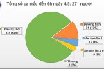 Sáng 4/5, Việt Nam không có ca mắc COVID-19 mới, hơn 27.000 người đang cách ly