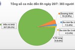 Sáng 20/7, không ghi nhận ca mắc mới COVID-19