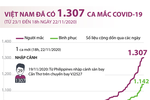 [Infographics] Việt Nam đã ghi nhận 1.307 ca mắc COVID-19