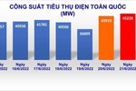 Nắng nóng 40 độ C, tiêu thụ điện cả nước kỷ lục