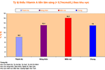 Nguy cơ tử vong cao vì thiếu vitamin A