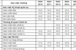 Bảng điểm chuẩn các trường quân sự từ 2010-2014