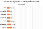 Công ty nào có giá trị thương hiệu lớn nhất Việt Nam? 