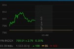 VN-Index hôm nay tăng "sốc", quay lại đỉnh 10 năm 