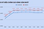 Giá xăng quay đầu giảm vào ngày mai?