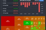 Hôm nay khối ngoại bán ròng kỷ lục nhưng VN-Index vẫn tăng điểm