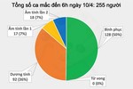 Sáng nay không có thêm ca nhiễm COVID-19 mới, dự kiến 14 ca được công bố khỏi bệnh