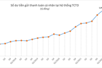 Vì sao tiền gửi thanh toán tuột mốc 1 triệu tỷ đồng trong quý 2?