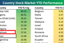 VN lọt top 7 thị trường chứng khoán “nóng” nhất TG
