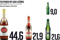 Các “ông lớn” bia ngoại tung chiêu độc, bia nội “đau tim“