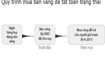 Ai tiêu thụ 12 tấn vàng đấu thầu?