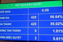 Quốc Hội chốt tăng 6,7% GDP năm 2017