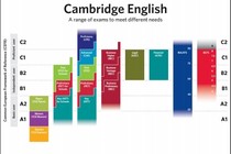 Cambridge và Vinschool hợp tác chuẩn hóa chương trình tiếng Anh