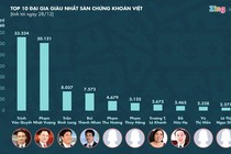 Những đại gia nào kiếm thêm cả nghìn tỷ trong năm qua?