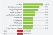 VietinBank, BIDV, VCB lọt top 500 thương hiệu ngân hàng giá trị nhất thế giới