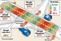 Chỗ ngồi nào an toàn nhất trên máy bay?