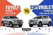 Hơn 1 tỷ đồng, chọn Toyota Fortuner hay Chevrolet Trailblazer?