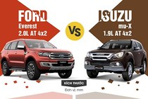 Nên mua Isuzu mu-X 1.9 AT hay Ford Everest 2.0 AT?