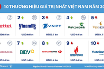 Top 100 thương hiệu Việt Nam 2023: Viettel đứng đầu, ngân hàng chiếm sóng