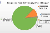 Sáng 27/7, không có ca mắc mới COVID-19, gần 12.000 người cách ly