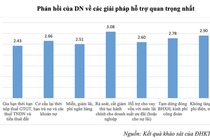 COVID-19: Doanh nghiệp cần nhất những chính sách hỗ trợ nào?