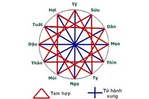 Tam hợp và tứ hành xung là gì?