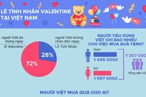 Người Việt chi bao nhiêu tiền mua quà tặng ngày Valentine?