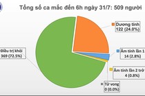 Thêm 45 ca COVID-19 đang cách ly ở cơ sở y tế Đà Nẵng, VN 509 ca