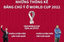 Những thống kê đáng chú ý ở World Cup 2022