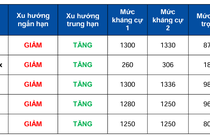 VN-Index giảm 0.34% trước dữ liệu lạm phát của Mỹ