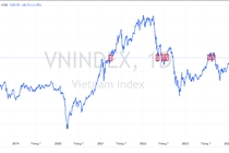 Điểm những lần VN-Index mất rồi vượt mốc 1.200 điểm