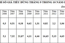 Truy nguyên nhân CPI tháng 9 thấp nhất trong 10 năm?