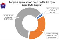 Sáng 8/9: Việt Nam 6 ngày không có ca mắc COVID-19 ở cộng đồng