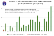 Chiều 15/4: Thêm 21 ca mắc COVID-19 tại TP HCM và 5 địa phương khác