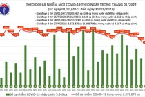 Ngày 29 Tết: 12.674 ca COVID-19 tại 57 tỉnh thành; giảm hơn 1.000 ca