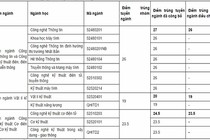 Trường đại học đầu tiên hạ điểm chuẩn