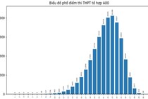 Bộ GD&ĐT công bố phổ điểm 5 tổ hợp xét tuyển đại học