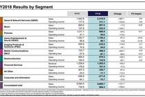 Doanh số điện thoại Sony giảm 50%, "End game" đang đến gần?