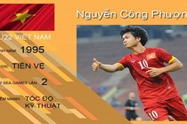 5 cầu thủ đáng xem nhất SEA Games 29: Có tên Công Phượng