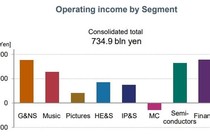Sony gộp mảng di động với điện tử, muốn giấu khoản lỗ "khủng"